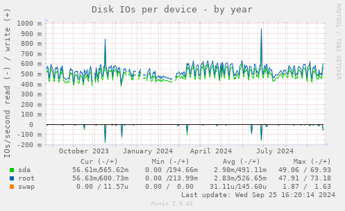 Disk IOs per device