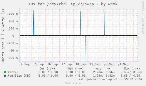 IOs for /dev/rhel_ip227/swap