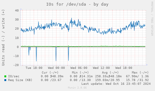 IOs for /dev/sda