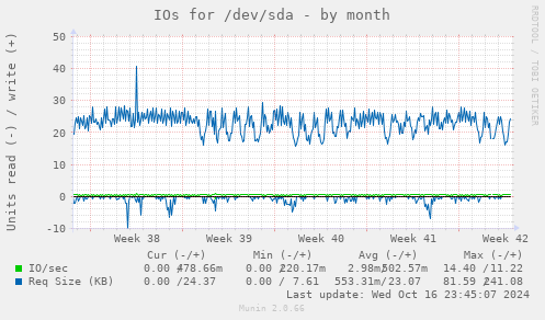 IOs for /dev/sda