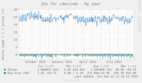 IOs for /dev/sda