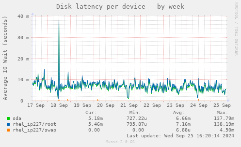 Disk latency per device