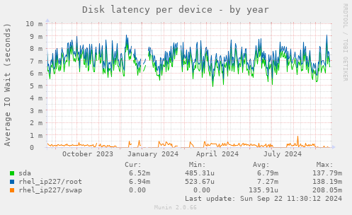 Disk latency per device