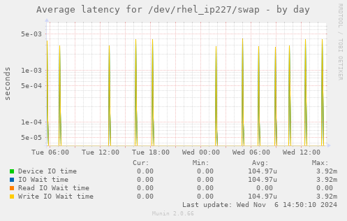 Average latency for /dev/rhel_ip227/swap