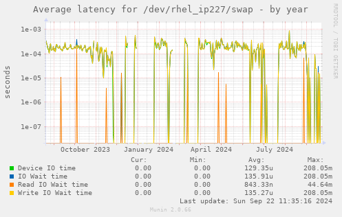 Average latency for /dev/rhel_ip227/swap