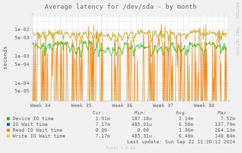 Average latency for /dev/sda