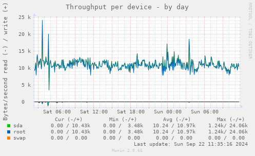 Throughput per device