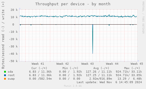 Throughput per device