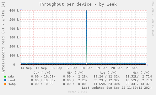 Throughput per device