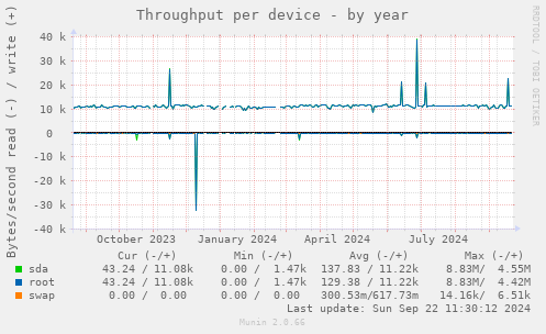 Throughput per device