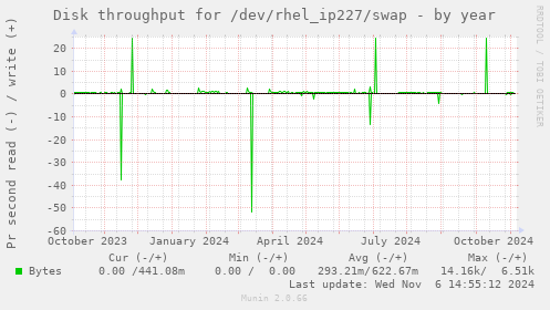 Disk throughput for /dev/rhel_ip227/swap