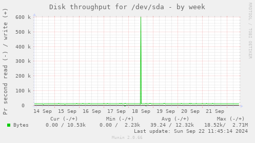 Disk throughput for /dev/sda