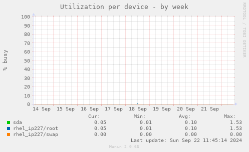 Utilization per device