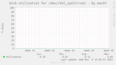 Disk utilization for /dev/rhel_ip227/root