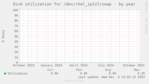 Disk utilization for /dev/rhel_ip227/swap