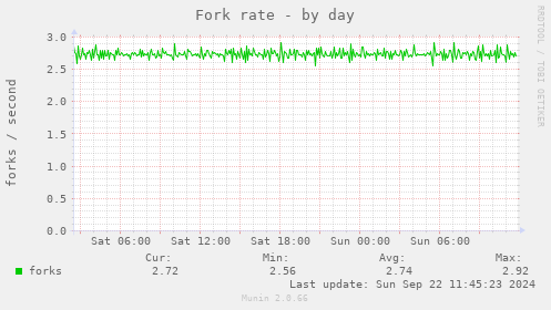 Fork rate