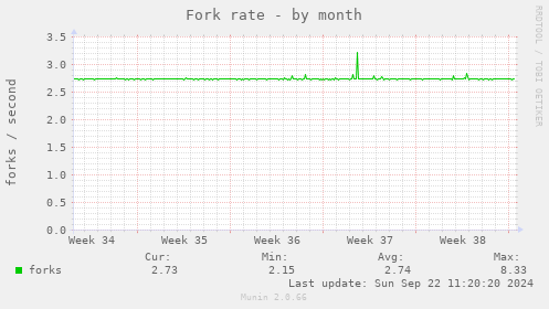 Fork rate