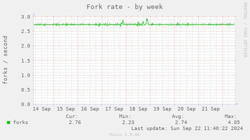 Fork rate