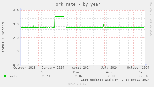 Fork rate