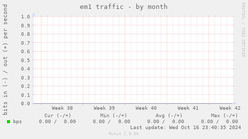 em1 traffic