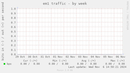 em1 traffic