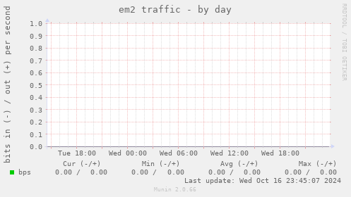 em2 traffic