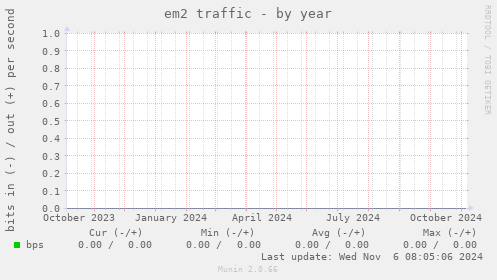 em2 traffic