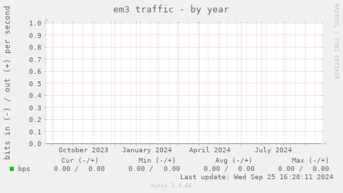 em3 traffic