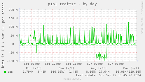 daily graph