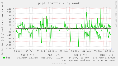 weekly graph