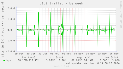 p1p2 traffic