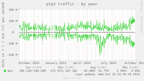 p1p2 traffic