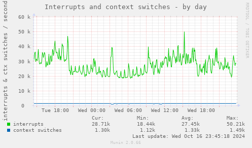 daily graph