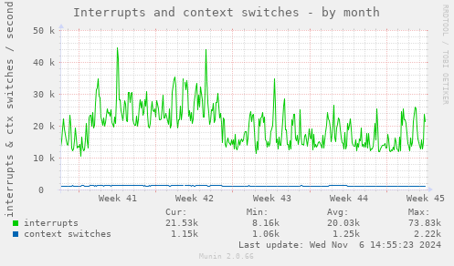 Interrupts and context switches