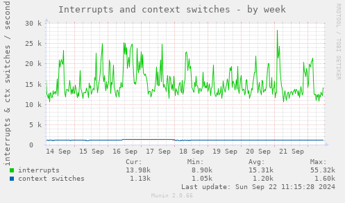 weekly graph