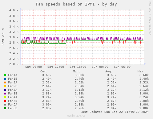 Fan speeds based on IPMI