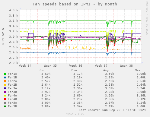 Fan speeds based on IPMI