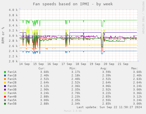 Fan speeds based on IPMI