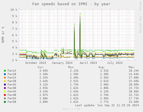 Fan speeds based on IPMI