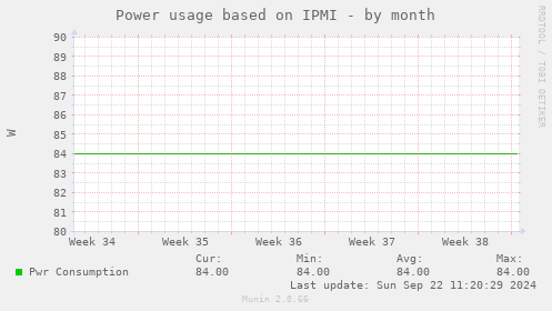 Power usage based on IPMI