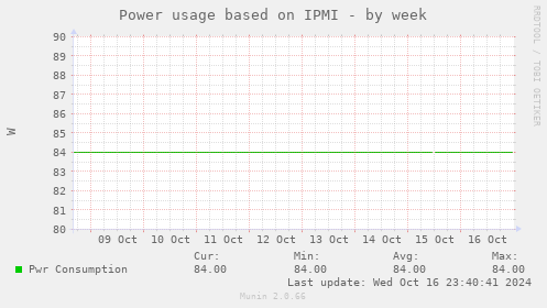 Power usage based on IPMI