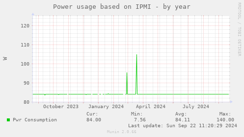 Power usage based on IPMI