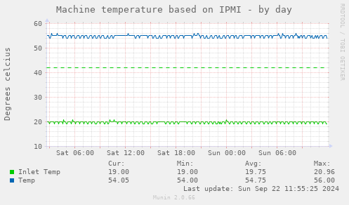 Machine temperature based on IPMI