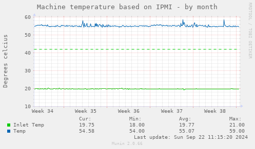 Machine temperature based on IPMI