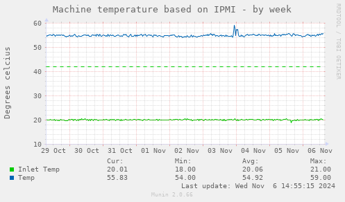 Machine temperature based on IPMI