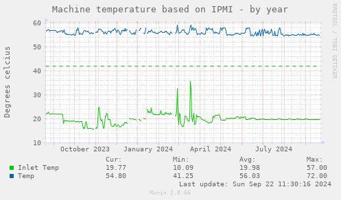 Machine temperature based on IPMI