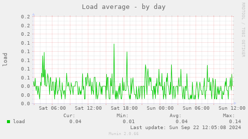 Load average