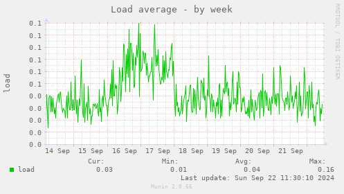 weekly graph