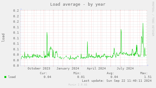 yearly graph