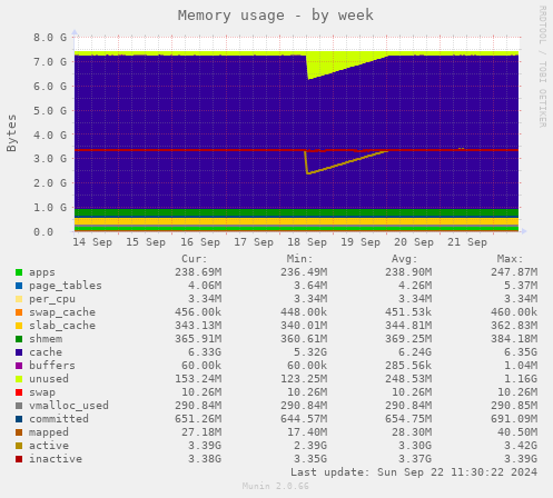 Memory usage